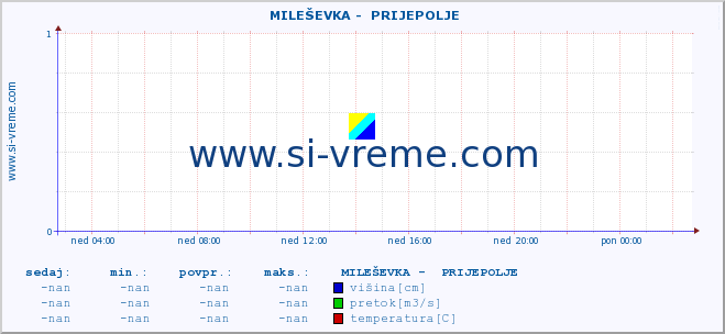 POVPREČJE ::  MILEŠEVKA -  PRIJEPOLJE :: višina | pretok | temperatura :: zadnji dan / 5 minut.