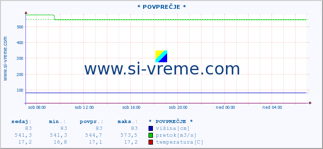 POVPREČJE ::  NERA -  VRAČEV GAJ :: višina | pretok | temperatura :: zadnji dan / 5 minut.