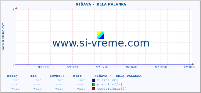 POVPREČJE ::  NIŠAVA -  BELA PALANKA :: višina | pretok | temperatura :: zadnji dan / 5 minut.