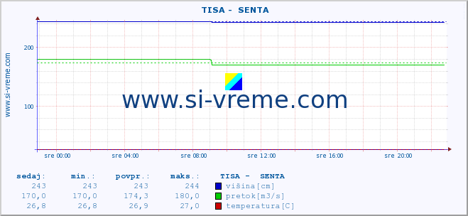 POVPREČJE ::  TISA -  SENTA :: višina | pretok | temperatura :: zadnji dan / 5 minut.