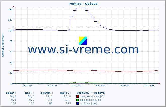 POVPREČJE :: Pesnica - Gočova :: temperatura | pretok | višina :: zadnji dan / 5 minut.