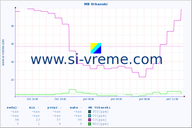 POVPREČJE :: MB Vrbanski :: SO2 | CO | O3 | NO2 :: zadnji dan / 5 minut.