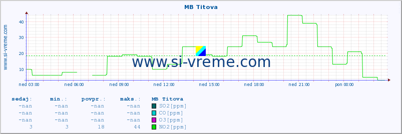 POVPREČJE :: MB Titova :: SO2 | CO | O3 | NO2 :: zadnji dan / 5 minut.