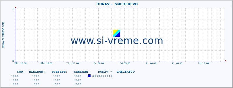  ::  DUNAV -  SMEDEREVO :: height |  |  :: last day / 5 minutes.