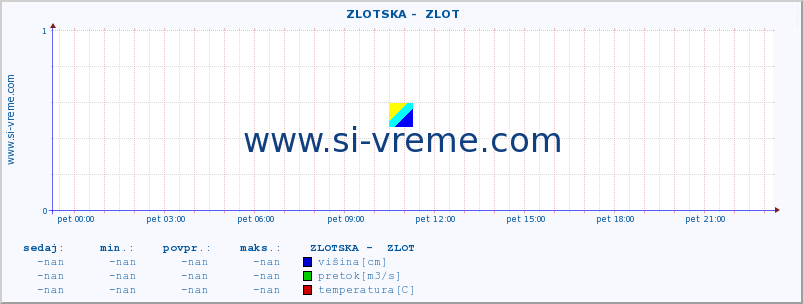 POVPREČJE ::  ZLOTSKA -  ZLOT :: višina | pretok | temperatura :: zadnji dan / 5 minut.