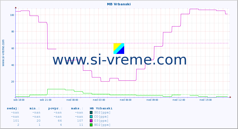 POVPREČJE :: MB Vrbanski :: SO2 | CO | O3 | NO2 :: zadnji dan / 5 minut.