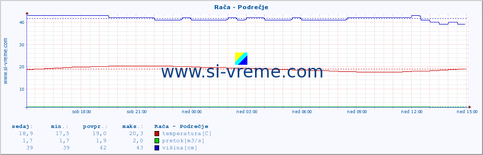 POVPREČJE :: Rača - Podrečje :: temperatura | pretok | višina :: zadnji dan / 5 minut.