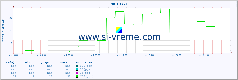 POVPREČJE :: MB Titova :: SO2 | CO | O3 | NO2 :: zadnji dan / 5 minut.