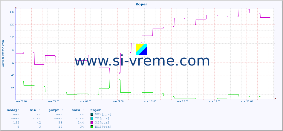 POVPREČJE :: Koper :: SO2 | CO | O3 | NO2 :: zadnji dan / 5 minut.