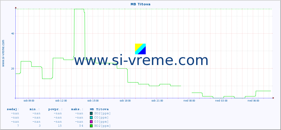 POVPREČJE :: MB Titova :: SO2 | CO | O3 | NO2 :: zadnji dan / 5 minut.