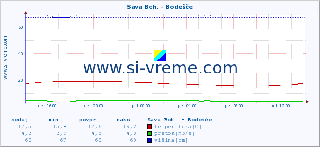 POVPREČJE :: Sava Boh. - Bodešče :: temperatura | pretok | višina :: zadnji dan / 5 minut.