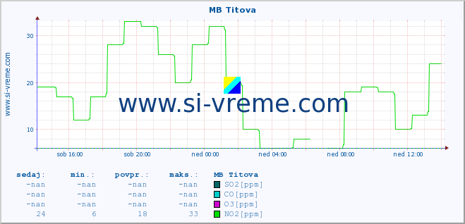 POVPREČJE :: MB Titova :: SO2 | CO | O3 | NO2 :: zadnji dan / 5 minut.