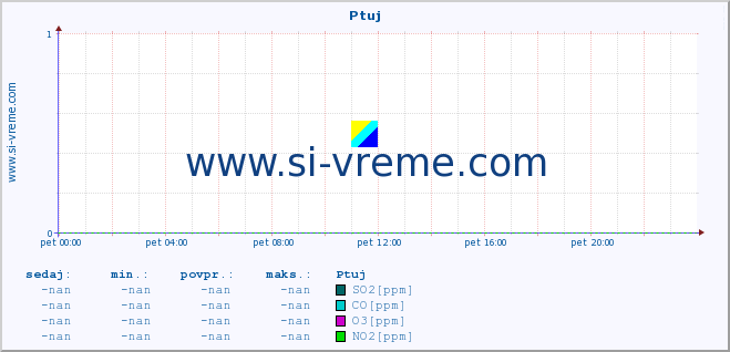 POVPREČJE :: Ptuj :: SO2 | CO | O3 | NO2 :: zadnji dan / 5 minut.