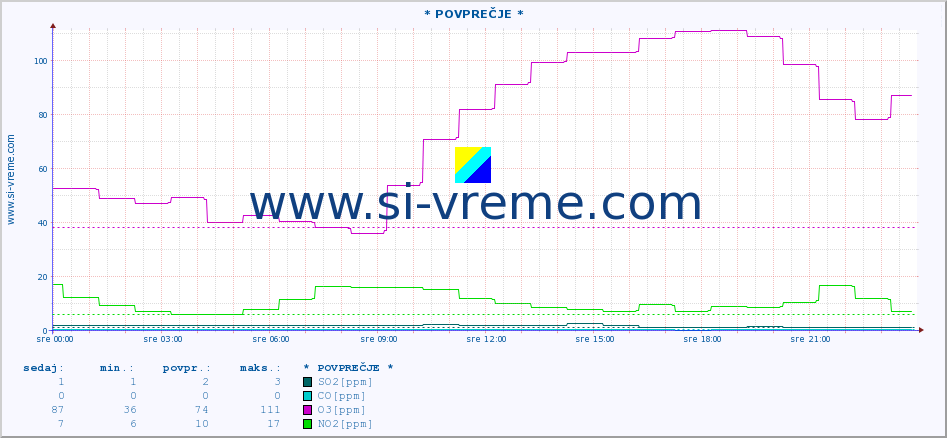 POVPREČJE :: * POVPREČJE * :: SO2 | CO | O3 | NO2 :: zadnji dan / 5 minut.