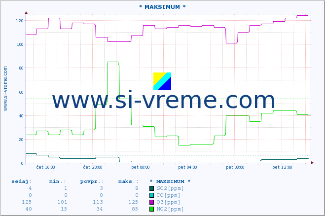 POVPREČJE :: * MAKSIMUM * :: SO2 | CO | O3 | NO2 :: zadnji dan / 5 minut.