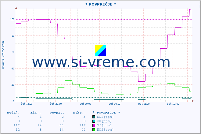 POVPREČJE :: * POVPREČJE * :: SO2 | CO | O3 | NO2 :: zadnji dan / 5 minut.