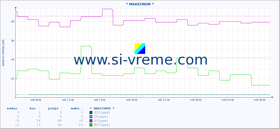 POVPREČJE :: * MAKSIMUM * :: SO2 | CO | O3 | NO2 :: zadnji dan / 5 minut.