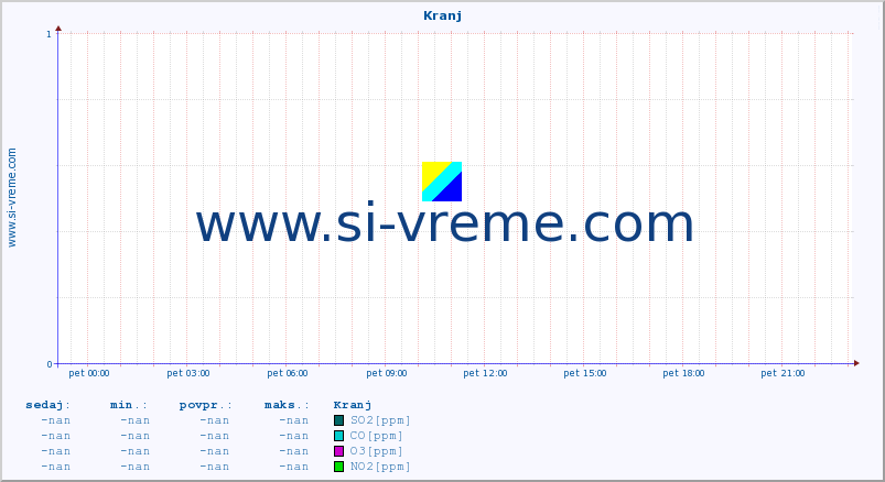 POVPREČJE :: Kranj :: SO2 | CO | O3 | NO2 :: zadnji dan / 5 minut.