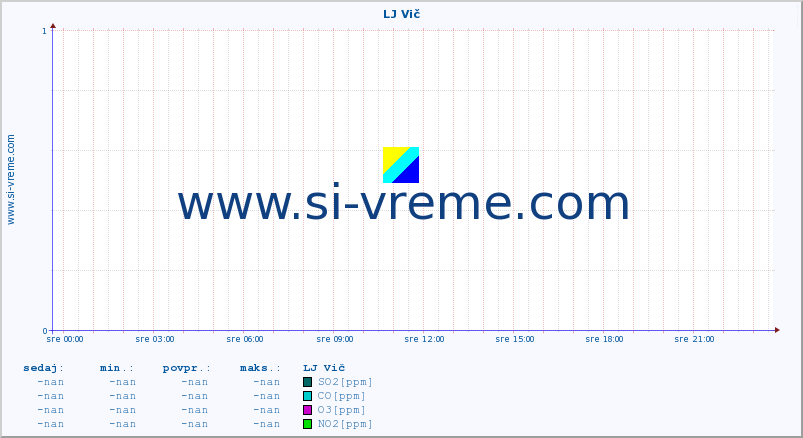 POVPREČJE :: LJ Vič :: SO2 | CO | O3 | NO2 :: zadnji dan / 5 minut.