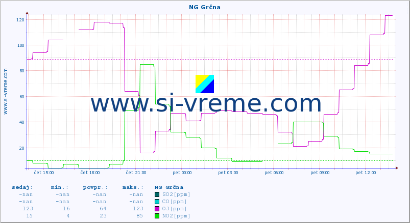 POVPREČJE :: NG Grčna :: SO2 | CO | O3 | NO2 :: zadnji dan / 5 minut.