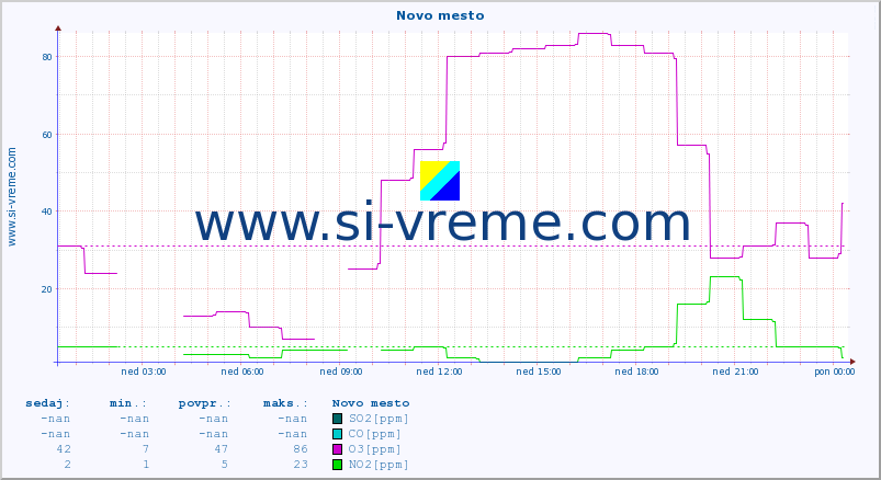 POVPREČJE :: Novo mesto :: SO2 | CO | O3 | NO2 :: zadnji dan / 5 minut.
