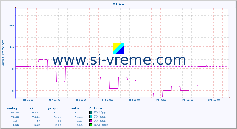 POVPREČJE :: Otlica :: SO2 | CO | O3 | NO2 :: zadnji dan / 5 minut.