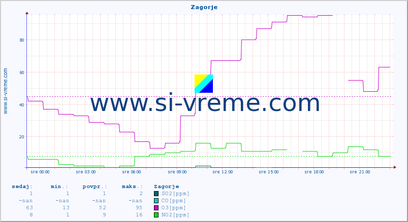 POVPREČJE :: Zagorje :: SO2 | CO | O3 | NO2 :: zadnji dan / 5 minut.