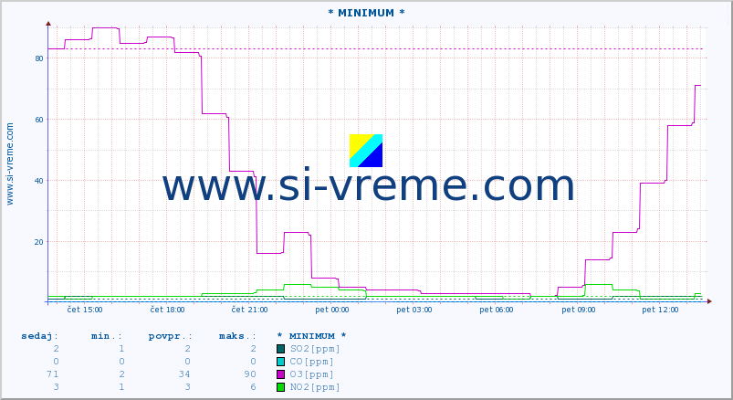 POVPREČJE :: * MINIMUM * :: SO2 | CO | O3 | NO2 :: zadnji dan / 5 minut.