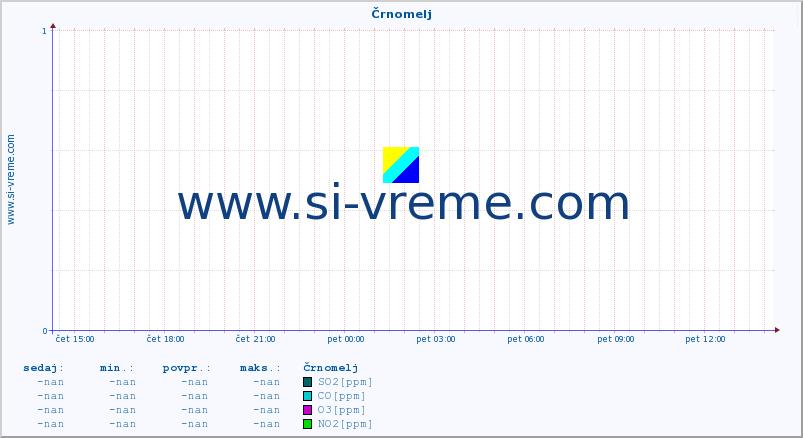 POVPREČJE :: Črnomelj :: SO2 | CO | O3 | NO2 :: zadnji dan / 5 minut.