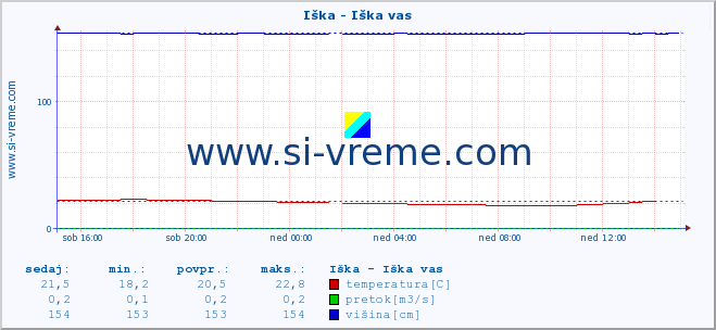 POVPREČJE :: Iška - Iška vas :: temperatura | pretok | višina :: zadnji dan / 5 minut.