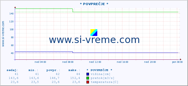 POVPREČJE :: * POVPREČJE * :: višina | pretok | temperatura :: zadnji dan / 5 minut.