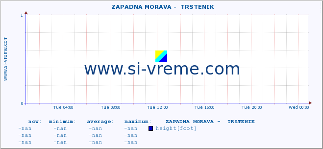  ::  ZAPADNA MORAVA -  TRSTENIK :: height |  |  :: last day / 5 minutes.