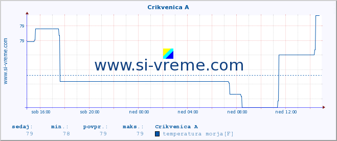 POVPREČJE :: Crikvenica A :: temperatura morja :: zadnji dan / 5 minut.