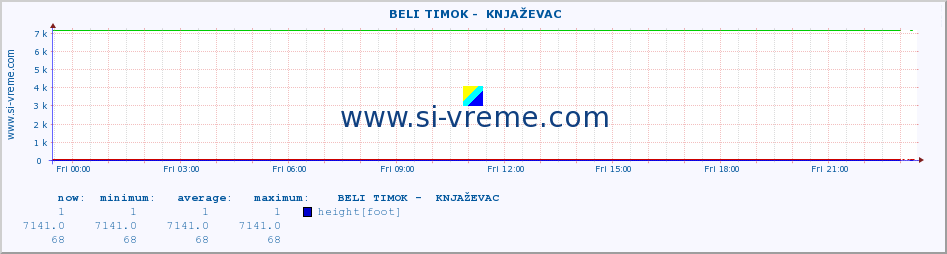  ::  BELI TIMOK -  KNJAŽEVAC :: height |  |  :: last day / 5 minutes.