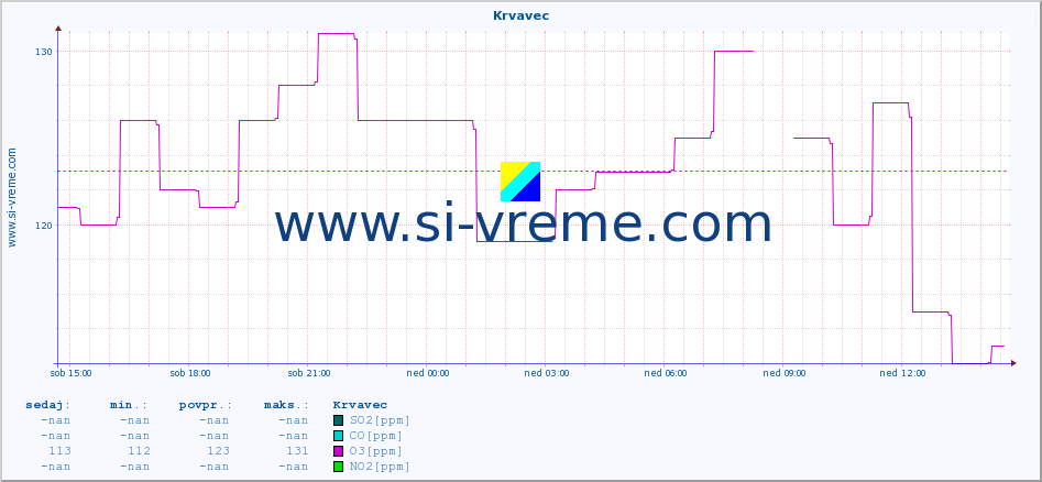 POVPREČJE :: Krvavec :: SO2 | CO | O3 | NO2 :: zadnji dan / 5 minut.