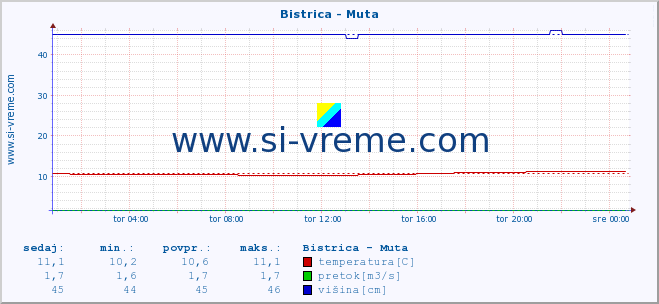 POVPREČJE :: Bistrica - Muta :: temperatura | pretok | višina :: zadnji dan / 5 minut.