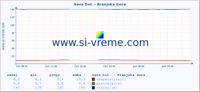 POVPREČJE :: Sava Dol. - Kranjska Gora :: temperatura | pretok | višina :: zadnji dan / 5 minut.