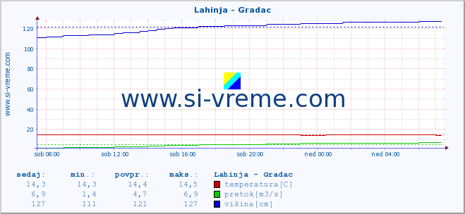 POVPREČJE :: Lahinja - Gradac :: temperatura | pretok | višina :: zadnji dan / 5 minut.