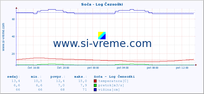 POVPREČJE :: Soča - Log Čezsoški :: temperatura | pretok | višina :: zadnji dan / 5 minut.