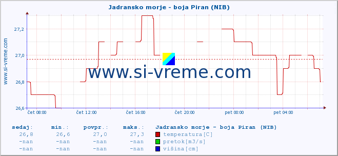 POVPREČJE :: Jadransko morje - boja Piran (NIB) :: temperatura | pretok | višina :: zadnji dan / 5 minut.