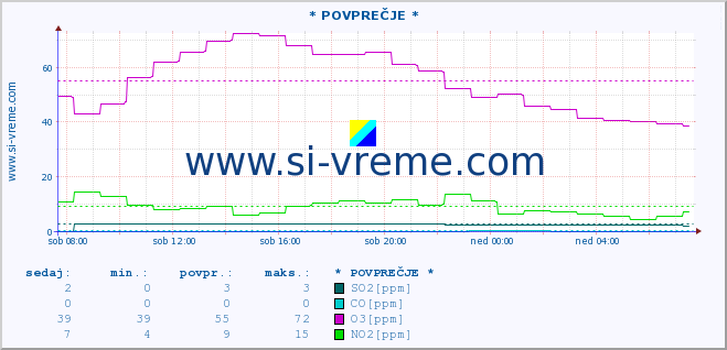 POVPREČJE :: * POVPREČJE * :: SO2 | CO | O3 | NO2 :: zadnji dan / 5 minut.