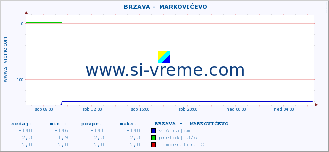 POVPREČJE ::  BRZAVA -  MARKOVIĆEVO :: višina | pretok | temperatura :: zadnji dan / 5 minut.