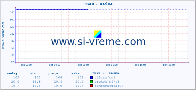 POVPREČJE ::  IBAR -  RAŠKA :: višina | pretok | temperatura :: zadnji dan / 5 minut.