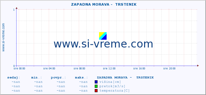 POVPREČJE ::  ZAPADNA MORAVA -  TRSTENIK :: višina | pretok | temperatura :: zadnji dan / 5 minut.