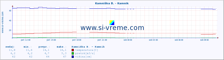 POVPREČJE :: Kamniška B. - Kamnik :: temperatura | pretok | višina :: zadnji dan / 5 minut.