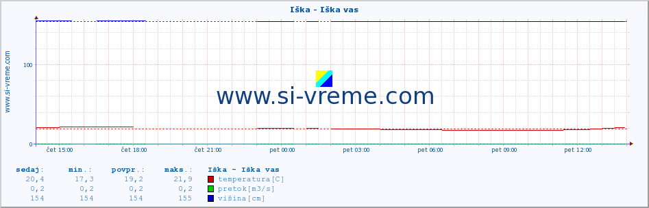 POVPREČJE :: Iška - Iška vas :: temperatura | pretok | višina :: zadnji dan / 5 minut.