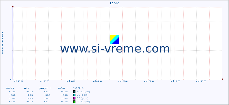 POVPREČJE :: LJ Vič :: SO2 | CO | O3 | NO2 :: zadnji dan / 5 minut.