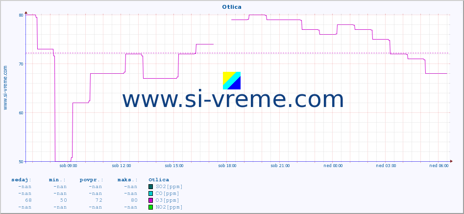 POVPREČJE :: Otlica :: SO2 | CO | O3 | NO2 :: zadnji dan / 5 minut.