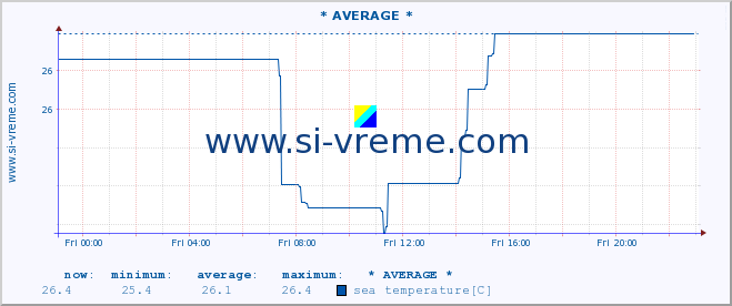  :: * AVERAGE * :: sea temperature :: last day / 5 minutes.