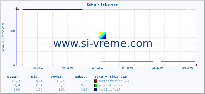 POVPREČJE :: Iška - Iška vas :: temperatura | pretok | višina :: zadnji dan / 5 minut.